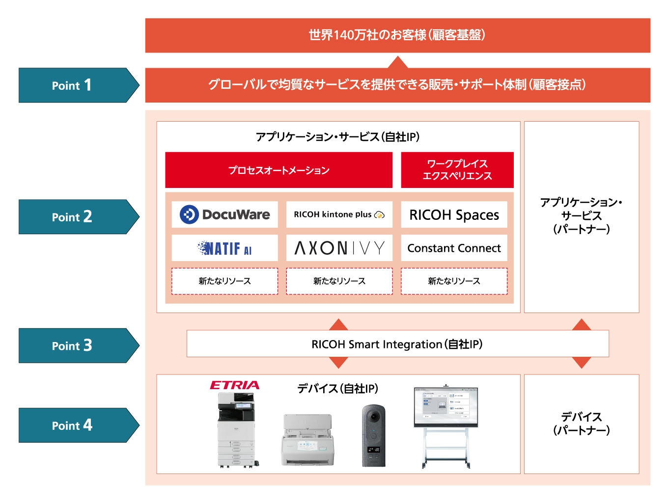 デジタルサービスの提供に必要なリソースの拡充モデルイメージ。Point 1　デジタル人材の強化、Point 2　自社ソフトウエアの強化、Point 3　グローバル共通のサービス提供プラットフォームの進化、Point 4　デジタルサービスの会社を支えるエッジデバイス。
