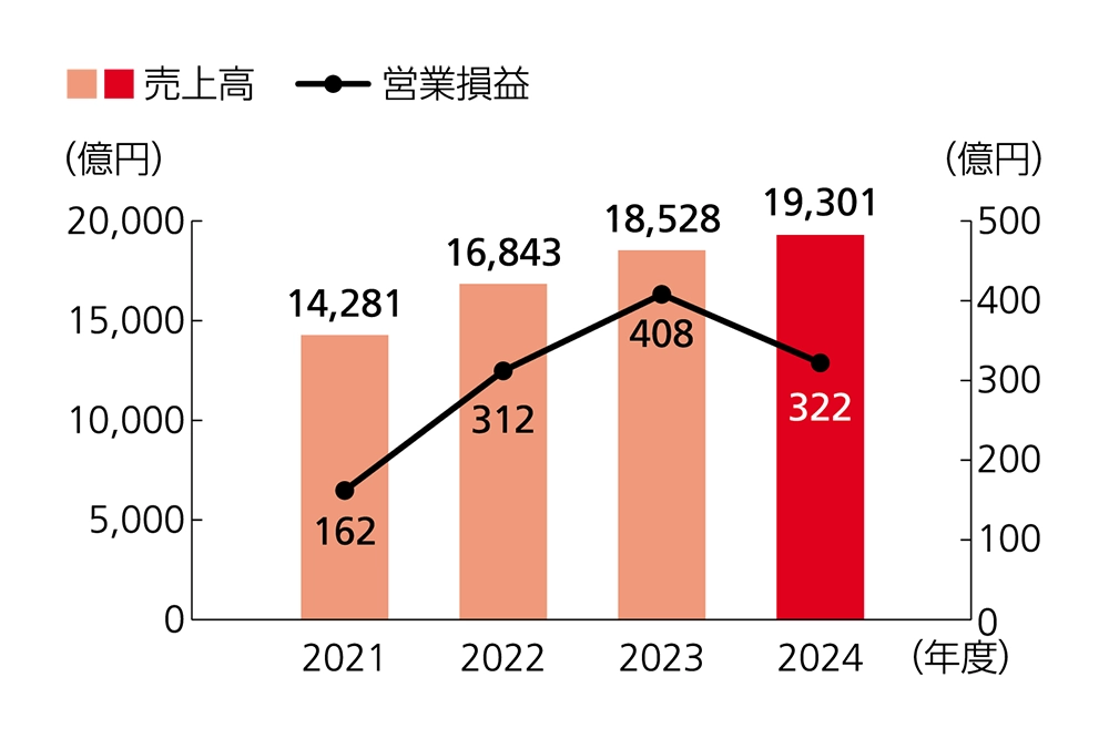 リコーデジタルサービスの2021年度から2024年度の業績推移グラフ。売上高は右肩上がりで、2021年度1兆4281億円から2024年度1兆9301億円に増加。営業損益は2023年度408億円から2024年度322億円に減少。