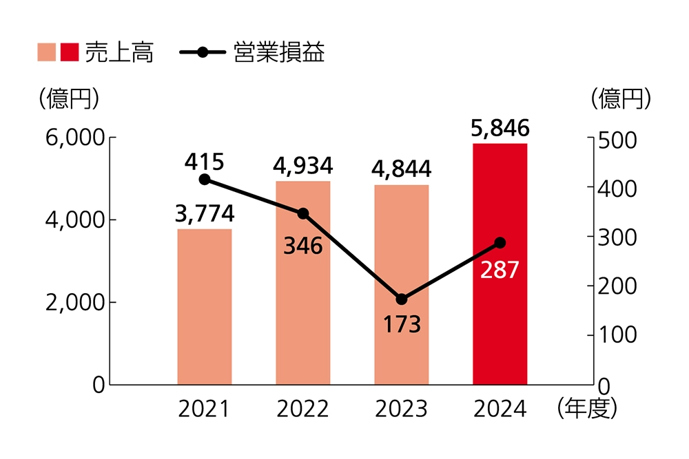 リコーデジタルプロダクツの2021年度から2024年度の業績推移グラフ。売上高は、2021年度の3,774億円から2024年度の5,846億円に増加。営業損益は2021年度の415億円から2023年度の173億円まで減少した後、2024年度は287億円に増加。