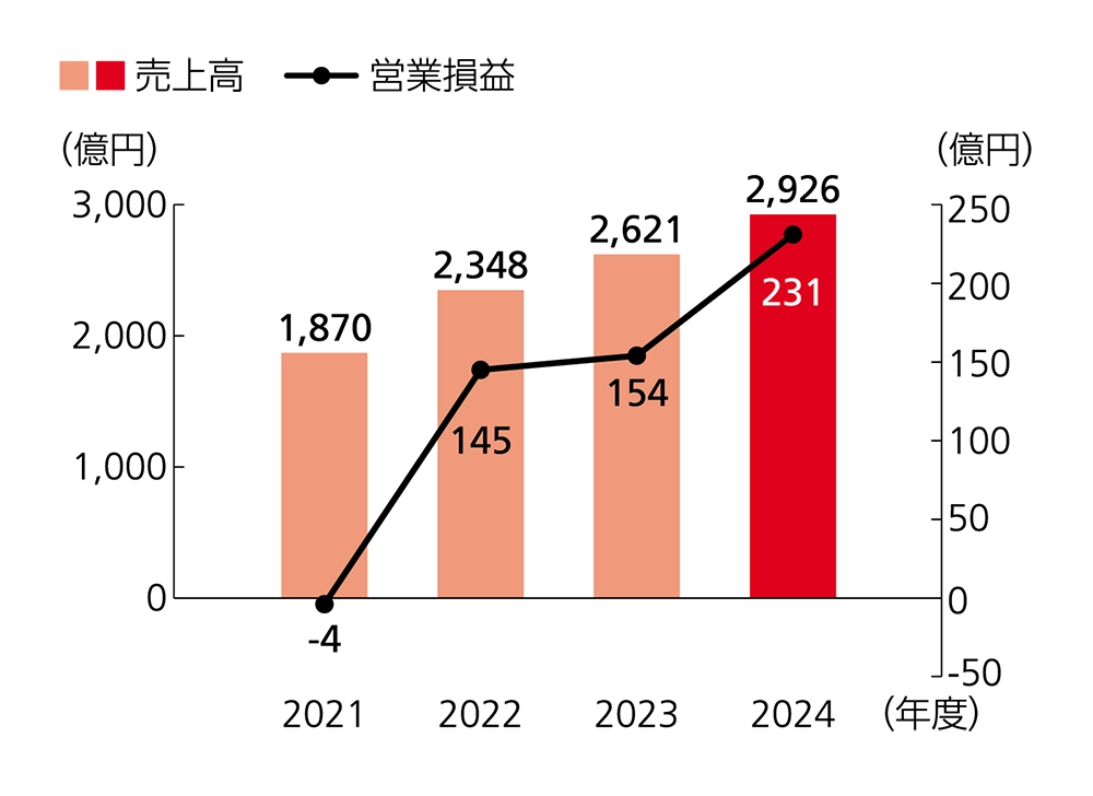 リコーグラフィックコミュニケーションズの2021年度から2024年度の業績推移グラフ。売上高は右肩上がりで、2021年度の1,870億円から2024年度2,926億円に増加。営業損益は2021年度に-4億円の赤字から2022年度に145億円の黒字に転換。その後も増加を続け、2024年度は231億円に到達。