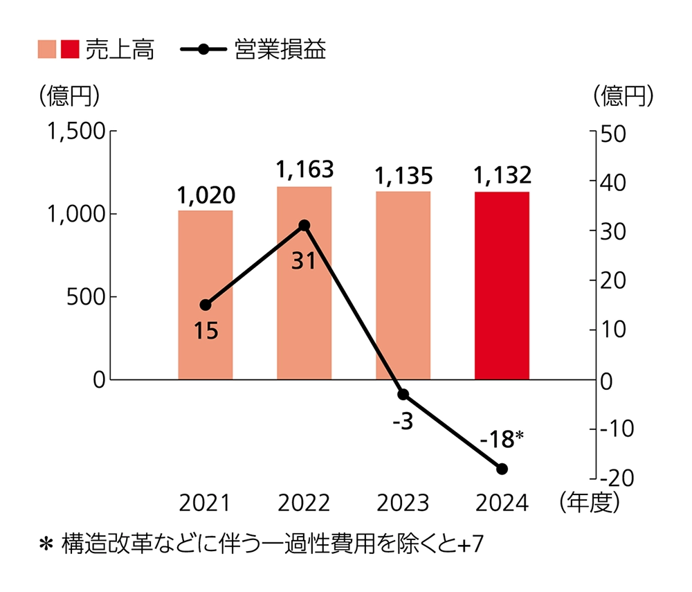 リコーインダストリアルソリューションズの2021年度から2024年度の業績推移グラフ。売上高は2022年度をピークに横ばいから微減傾向で、2021年度の1,020億円から2024年度は1,132億円。営業損益は、2022年度に31億円でピークを迎えた後、2023年度は-3億円、2024年度は-18億円。なお、2024年度の営業損益は、構造改革などに伴う一過性費用を除くと＋7億円。