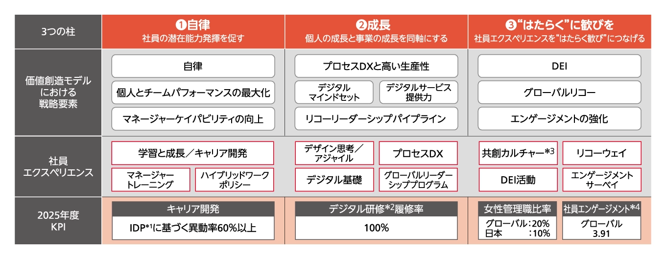 「3つの柱を軸に個人と事業の成長を同時実現」について説明する表。3つの柱は、柱①自律（社員の潜在能力発揮を促す）、柱②成長（個人の成長と事業の成長を同軸にする）、柱③"はたらく"に歓びを（社員エクスペリエンスを"はたらく歓び"につなげる）。価値創造モデルにおける戦略要素は、柱①は自律・個人とチームパフォーマンスの最大化・マネージャーケーパビリティの向上、柱②はプロセスDXと高い生産性・デジタルマインドセット・デジタルサービス提供力・リコーリーダーシップパイプライン、柱③はDEI・グローバルリコー・エンゲージメントの強化。社員エクスペリエンスは、柱①は学習と成長/キャリア開発・マネージャートレーニング・ハイブリッドワークポリシー、柱②はデザイン思考/アジャイル・プロセスDX・デジタル基礎・グローバルリーダーシッププログラム、柱③は共創カルチャー（協力し合う主体同士がそれぞれの価値観や個性を認め合いながら、課題解決に向けての力を生み出すカルチャー）・リコーウェイ・DEI活動・エンゲージメントサーベイ。2025年のKPIは、柱①はキャリア開発：IDP（Individual Development Planの略。個人のキャリアゴール達成のための育成計画）に基づく異動率60%以上、柱②はデジタル研修（デザイン思考/アジャイル、プロセスDXの基礎、デジタル基礎を含めた研修の総称）履修率：100%、柱③は女性管理職比率：グローバル20%・日本10%、社員エンゲージメント（社員の所属する企業への貢献度や理解度を表すもの）：グローバル3.91。