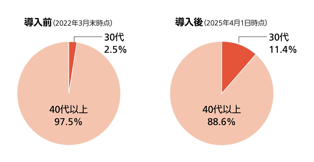 リコー式ジョブ型人事制度　導入前後の30代初級管理職比率　導入前と導入後　　導入前（2022年3月末時点）30代2.5%　40代以上97.5%　導入後（2025年4月1日時点）30代11.4%　40代以上88.6%
