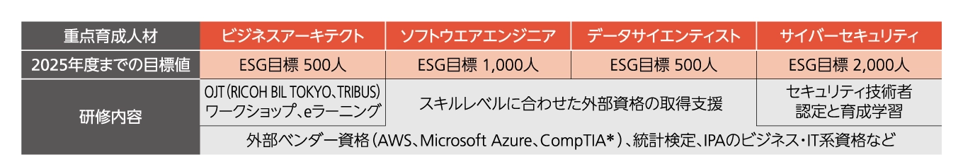 重点育成人材と研修内容の概略図。４つの重点育成人材としてビジネスアーキテクト、ソフトウェアエンジニア、データサイエンティスト、サイバーセキュリティがあり、それぞれ、2025年度までの目標値は、ビジネスアーキテクトは500人、ソフトエンジニアは1,000人、データサイエンティストは500人、サイバーセキュリティは2,000人。研修内容は、すべて共通のものとして、スキルレベルに合わせた外部資格の取得を支援。外部ベンダーの資格は、AWS、Mocrosoft Azure、CompTIA。そのほかに統計検定やIPAのビジネス・IT系資格などの取得を支援。一方で個別の研修内容として、ビジネスアーキテクトに対してはRICOH BIL TOKYOやTRIBUSでのOJTやワークショップ、eラーニングなどを、サイバーセキュリティに対しては、セキュリティ技術者認定と育成学習を含む。