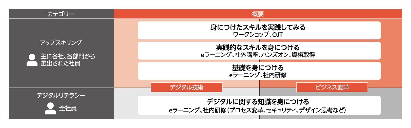リコーデジタルアカデミーの説明図。カテゴリーは、全社員対象の「デジタルリテラシー」と、主に各社、各部門から選出された社員を対象とした「アップスキリング」の２つ。「デジタルリテラシー」は、デジタルに関する知識を身に付けるものであり、eラーニングや社内研修（プロセス変革、セキュリティ、デザイン思考など）など。「アップスキリング」は、基礎を身に付ける（eラーニング、社内研修）、実践的なスキルを身に付ける（eラーニング、社外講座、ハンズオン、資格取得）、身に付けたスキルを実践してみる（ワークショップ、OJT）で構成。