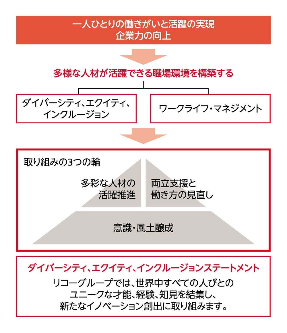 ダイバーシティ、エクイティ、インクルージョンとワークライフマネジメントを軸にした一人ひとりの働きがいと活躍の実現および企業力向上を示す図。ダイバーシティ、エクイティ、インクルージョンステートメント：リコーグループでは、世界中すべての人びとのユニークな才能、経験、知見を結集し、新たなイノベーション創出に取り組みます。