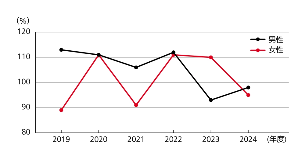 育休取得率推移
