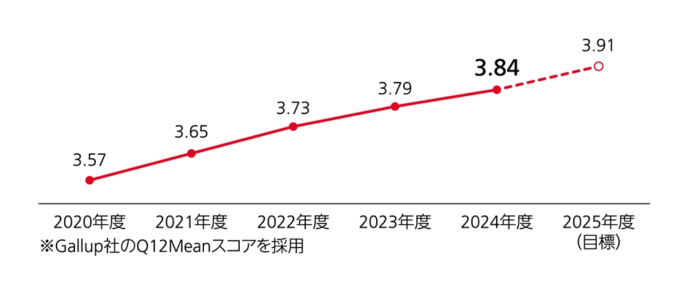 社員エンゲージメントスコアの5年間推移グラフ。2020年度から2024年度にかけて、スコアは3.57から3.84へと右肩上がりで上昇。2025年度の目標スコアは3.91。