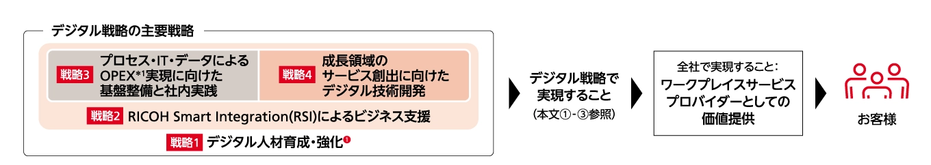 4つの主要戦略を含むデジタル戦略の説明図。戦略１：デジタル人材育成・強化、戦略２：RICOH Smart Integration（RSI）によるビジネス支援、戦略３：プロセス・IT・データによるオペレーショナルエクセレンス実現に向けた基盤整備と社内実践、戦略４：成長領域のサービス創出に向けたデジタル技術開発。