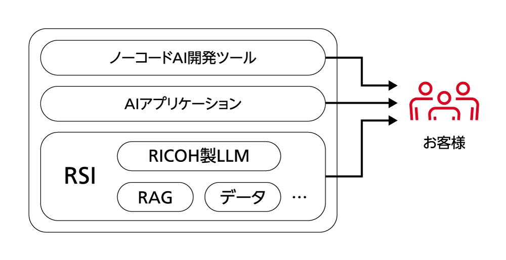 お客様への提供価値を説明する画像。ノーコードAI開発ツールや、AIアプリケーション、RSIに含まれるRICOH製LLMやRAG、データなど。