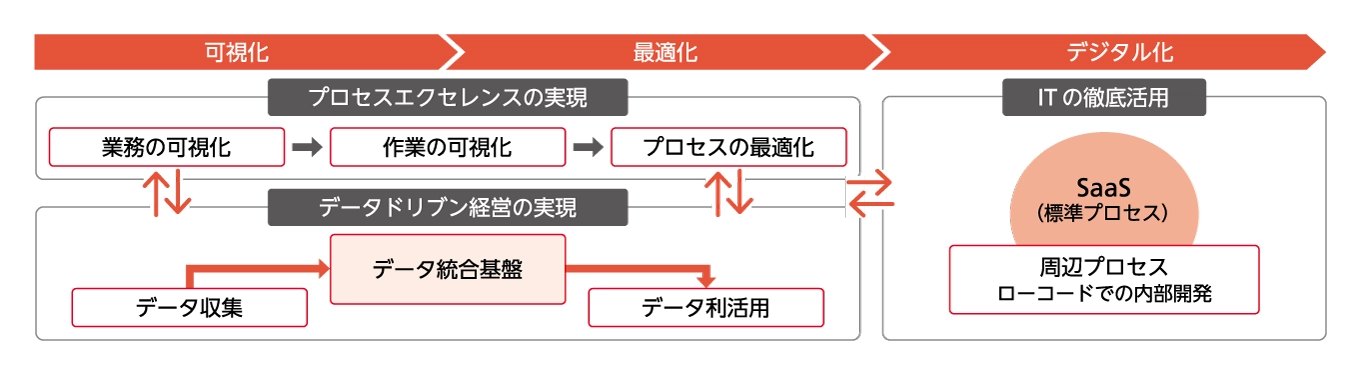 プロセス・IT・データ三位一体の推進」について説明する画像。プロセス・IT・データの三位一体は、可視化・最適化・デジタル化のフェーズで構成される。可視化・最適化においては、業務の可視化、作業の可視化、プロセスの最適化でなるプロセスエクセレンスの実現と、データ収集、データ統合基盤、データ利活用からなるデータドリブン経営の実現があり、互いに連携する。デジタル化においては、SaaS（標準プロセス）やローコードでの内部開発からなる周辺プロセスによるITの徹底活用を行う。
