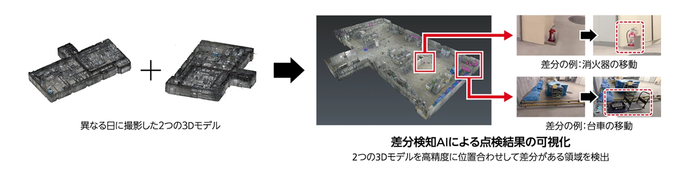 差分検知AIによる点検結果の可視化を示す図。異なる日に撮影した2つの3Dモデルを高精度に位置合わせして差分がある領域を検出。