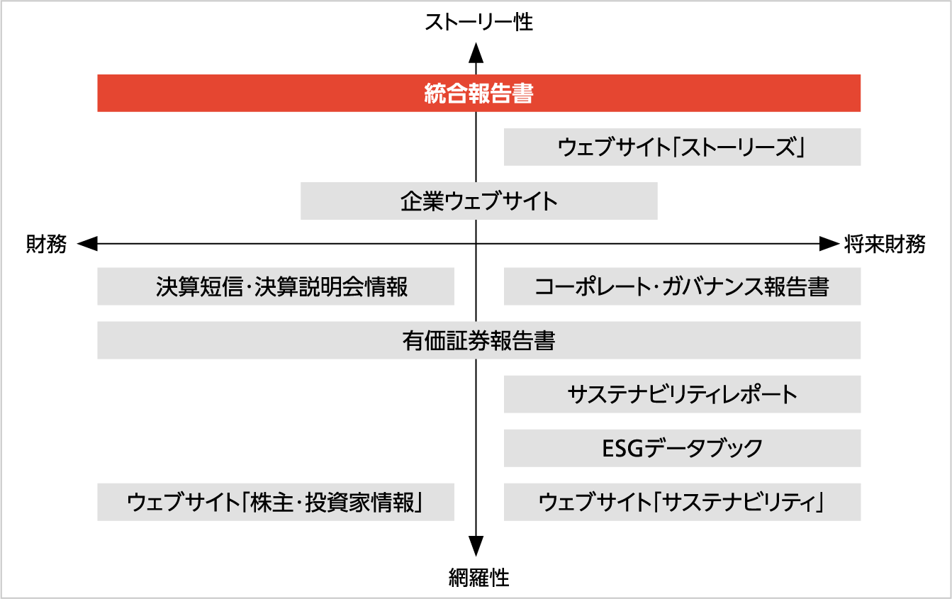 情報開示体系を示す図
