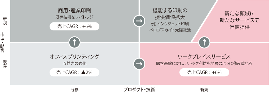 市場・顧客とプロダクト・技術の既存／新規の組み合わせによる成長戦略を示した図。既存市場・既存技術ではオフィスプリンティングにより収益力を強化（売上CAGRマイナス約2％）。既存市場・新規技術ではワークプレイスサービスによりストック利益を積み上げる（売上CAGR＋約6％）。新規市場・既存技術では商用・産業印刷により成長を図る（売上CAGR＋約6％）。新規市場・新規技術では機能する印刷の提供価値拡大や新たな領域・サービスで価値を提供する。