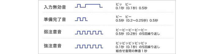 画像：加齢変化に対応した報知音と音圧 
