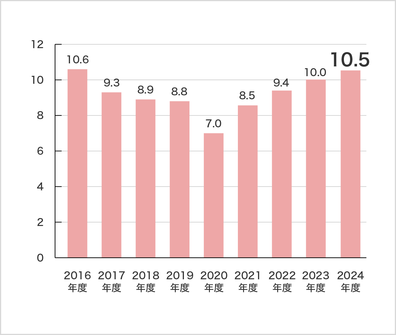 月当たりの残業時間、2024年度10.5時間