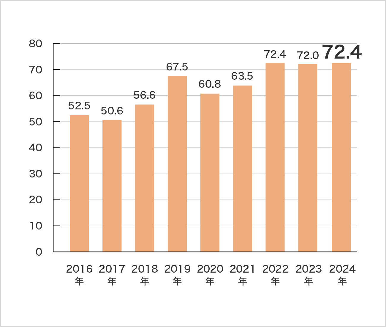 年次有給休暇取得率、2024年72.4%