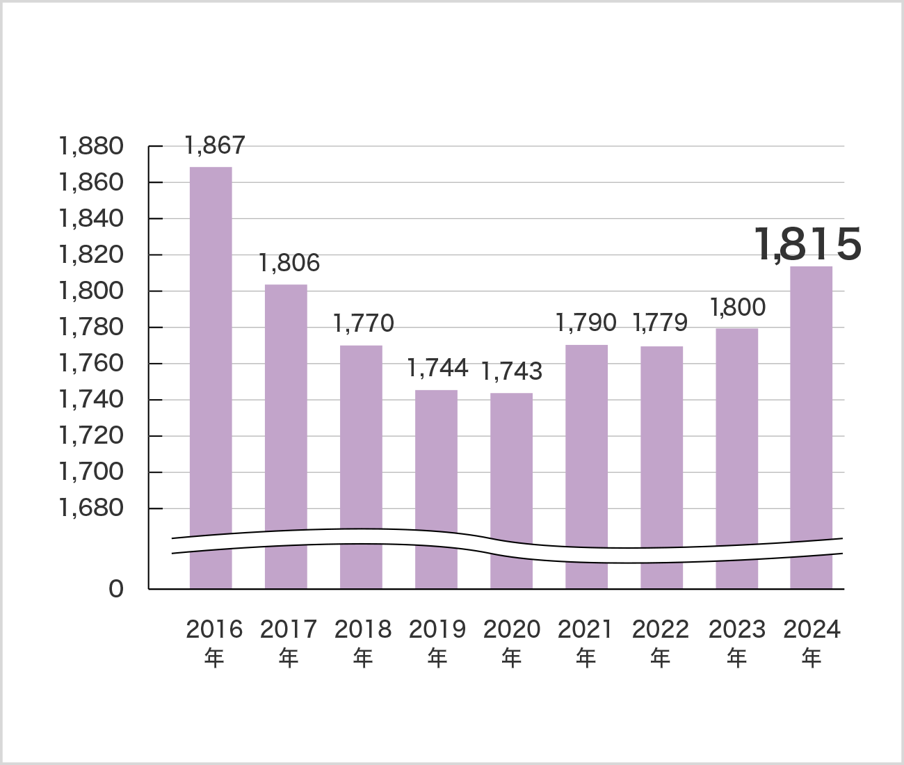 総実労働時間、2024年1,815時間