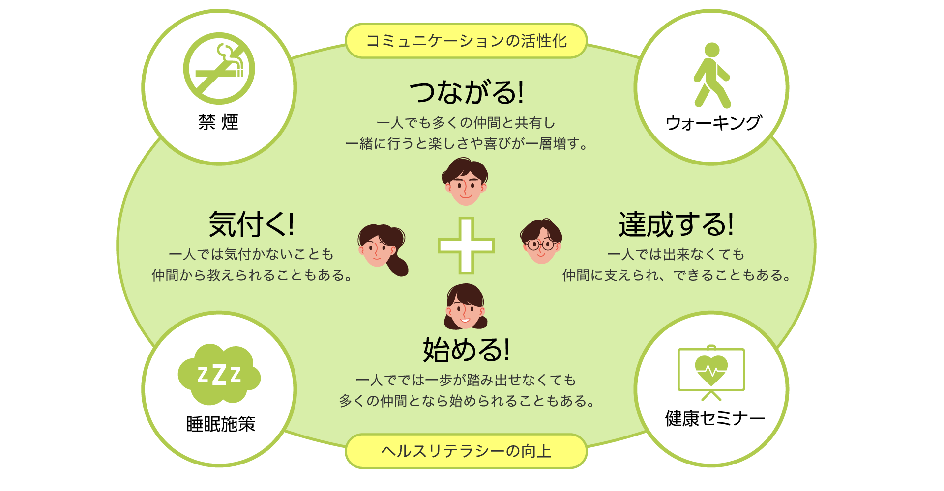 禁煙、ウォーキング、健康セミナー、睡眠施策を、気付く、始める、つながる、達成するために、コミュニケーションの活性化、ヘルスリテラシーの向上を通して実現することを表した概念図