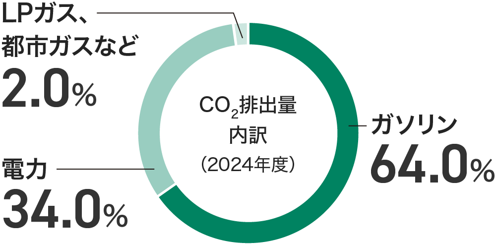 LPガス、都市ガスなど：2.0&percnt;、電力：34.0&percnt;、ガソリン：64.0&percnt;