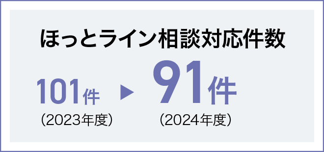 ほっとライン相談対応件数は、101件（2023年度）から91件（2024年度）に減少