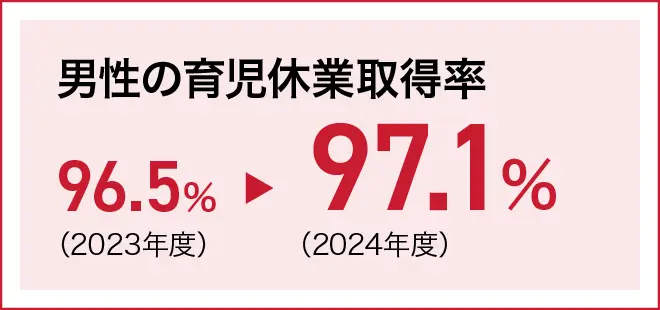 男性の育児休業取得率は、96.5&percnt;（2023年度）から、97.1&percnt;（2024年度）に増加