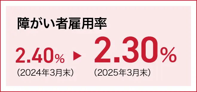 障がい者雇用率は、2.40&percnt;（2024年3月末）から、2.30&percnt;（2025年3月末）に減少