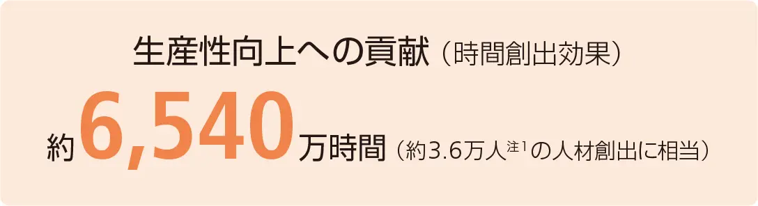 生産性向上への貢献（時間創出効果） 約6,540万時間（約3.6万人 注1の人材創出に相当）