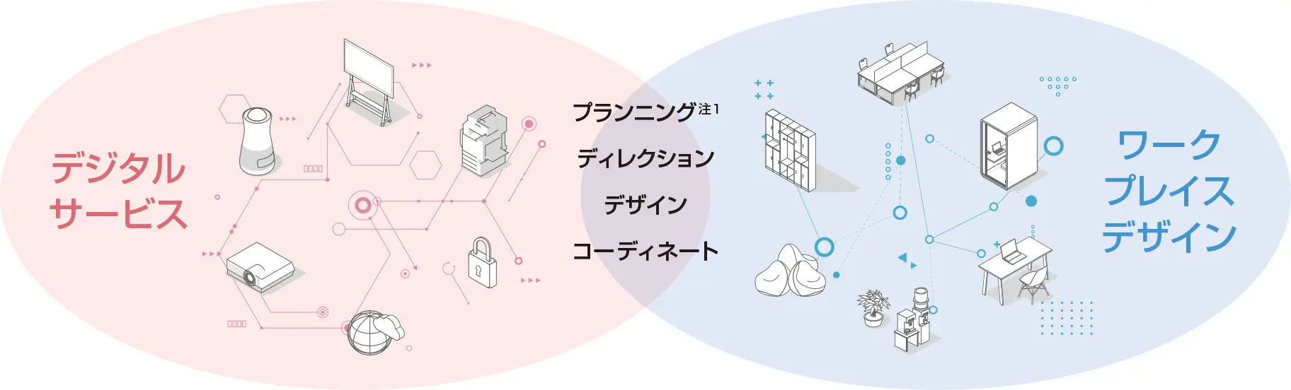 「デジタルサービス×ワークプレイスデザイン」で、プランニング 注1、ディレクション、デザイン、コーディネートまで幅広くご提供いたします。