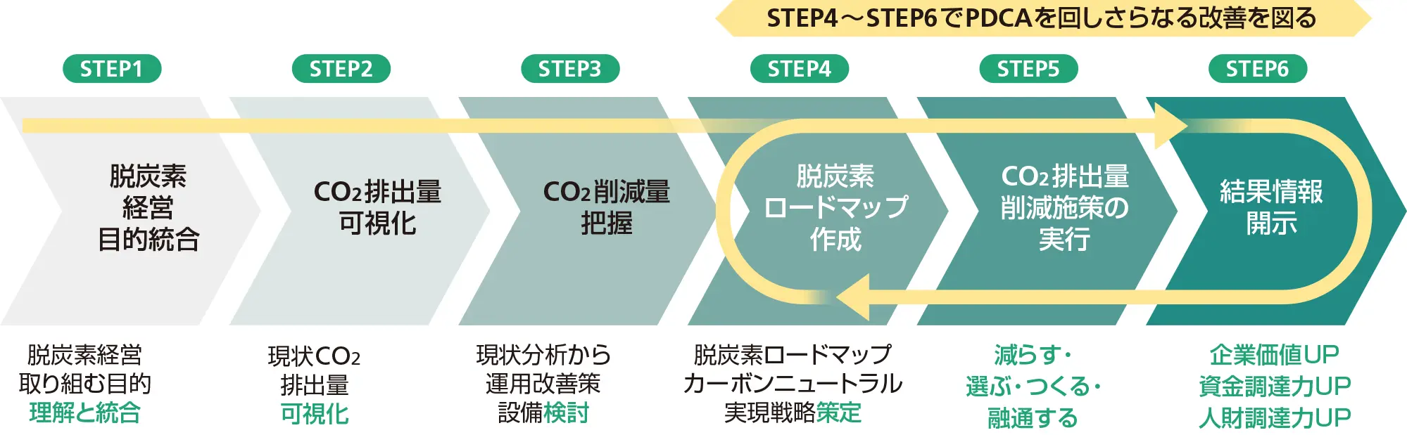 STEP1：脱炭素経営目的統合、STEP2：CO2排出量可視化、STEP3：CO2削減量把握、STEP4：脱炭素ロードマップ作成、STEP5：CO2排出量削減施策の実行、STEP6：結果情報開示（STEP4～STEP6でPDCAを回しさらなる改善を図る）