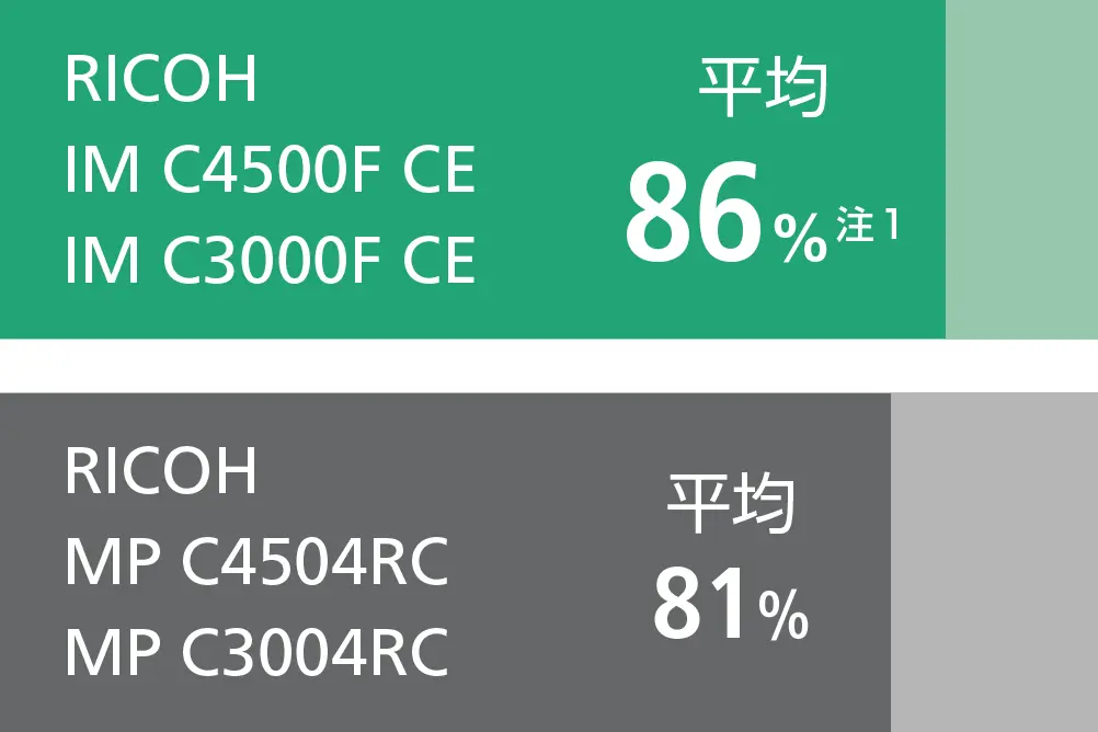 「RICOH IM C4500F CE / IM C3000F CE」は、平均86% 注1 の部品リユース率。従来機「RICOH MP C4504RC / MP C3004RC」は、平均81%の部品リユース率。