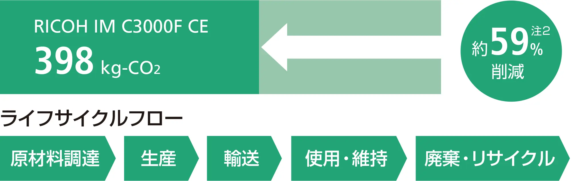 「RICOH IM C3000F CE」は、ライフサイクル全体のCO2排出量を新造機と比べて約59% 注2 削減。ライフサイクルフロー：原材料調達、生産、輸送、使用・維持、廃棄・リサイクル。