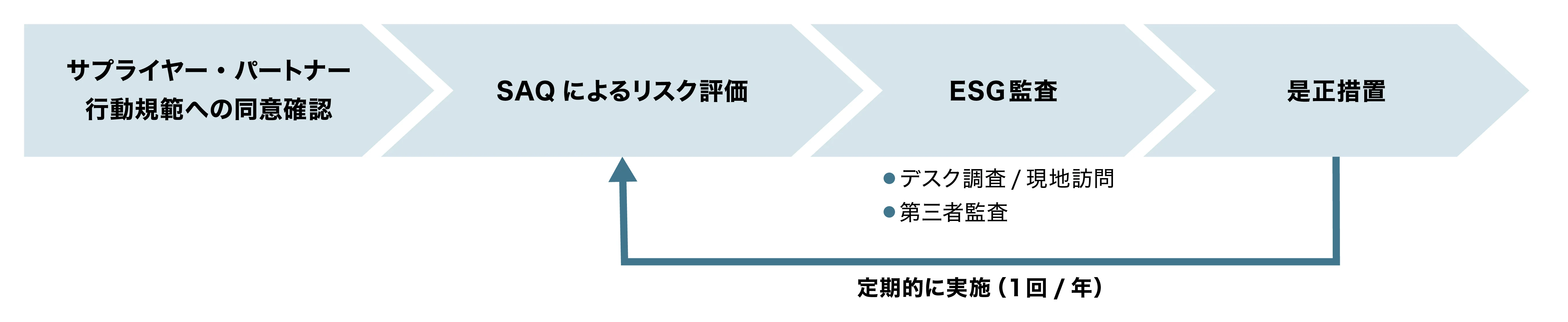 画像:ESG調達推進プログラム