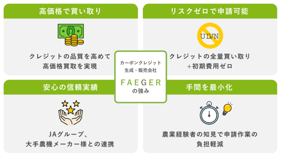 特長1高価格で買い取り。クレジットの品質を高めて高価格買取を実現。特長2リスクゼロで申請可能。クレジットの全量買い取り＋初期費用ゼロ。特長3安心の信頼実績。JAグループ、大手農機メーカー様と連携。特長4手間を最小化。農業経験者の知見で申請作業の負担軽減。