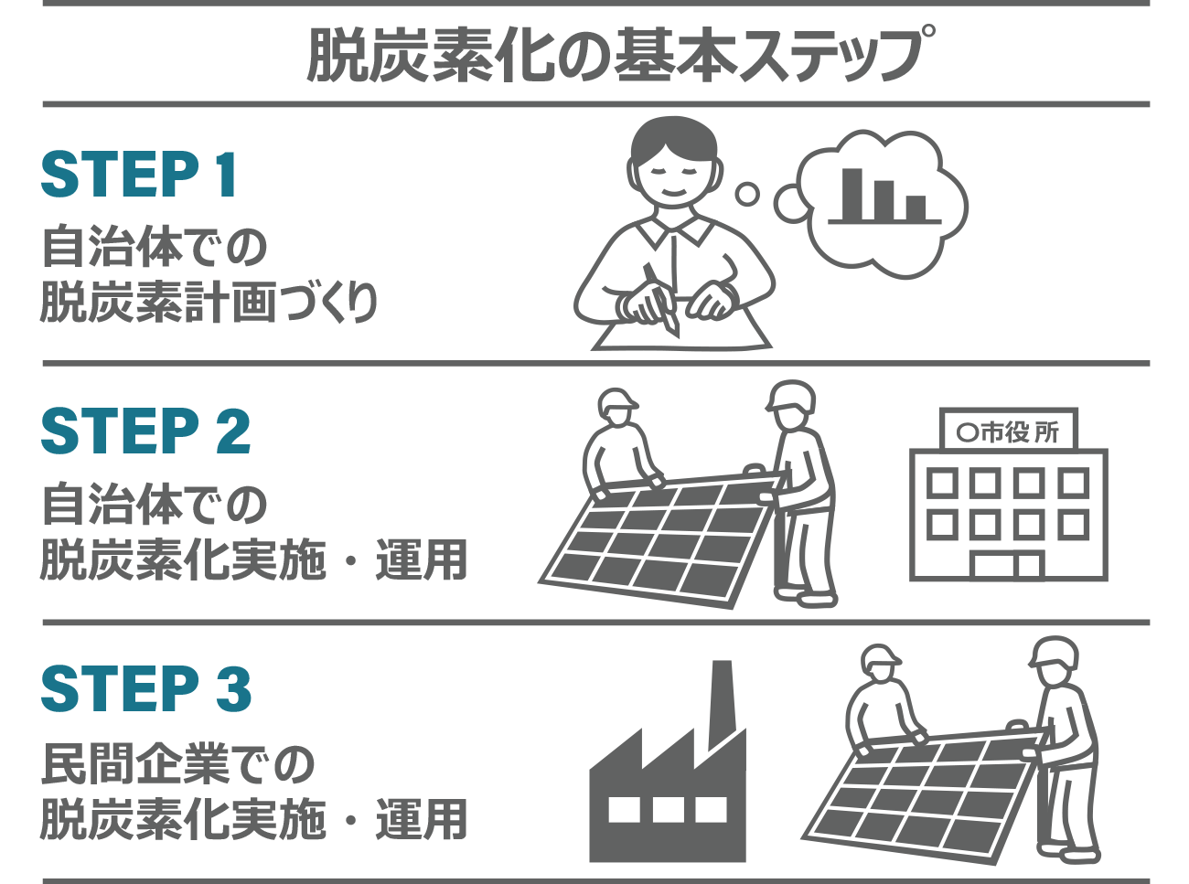 脱炭素化の基本ステップ、STEP1 自治体での脱炭素計画作り、STEP2自治体での脱炭素実施・運用、STEP3民間企業での脱炭素実施・運用