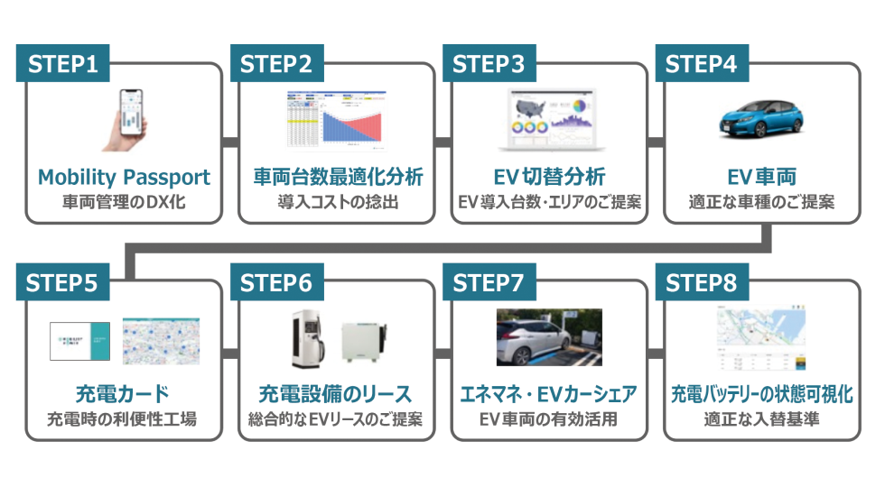 EV導入検討の8ステップを示した図。車両台数最適化の分析とEV切り替え分析の後、EVを導入する流れを示しています。