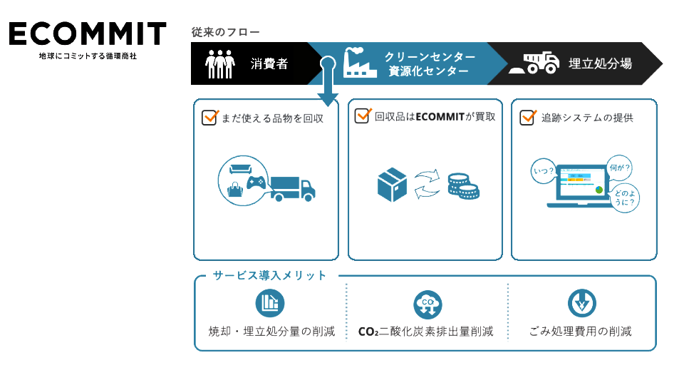 ECOMMITは消費者からまだつかえる品物を回収して買取り、資源循環をします。