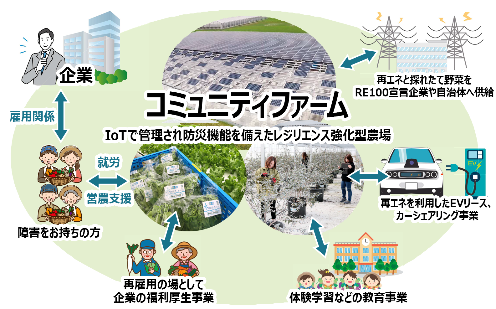 コミュニティファームの概念図。