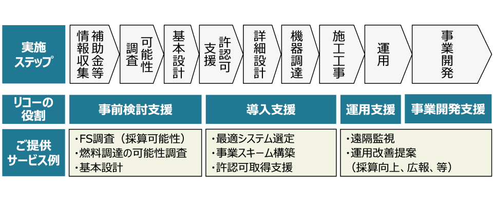 木質バイオマス発電の検討から運用までのステップを図示した図。リコーは、事前検討支援では、FS調査、燃料調達の可能性調査、基本設計を提供しています。導入支援では最適システム選定、事業スキーム構築、許認可取得支援を提供しています。運用支援と事業開発支援では、遠隔監視、運用改善提案を提供しています。