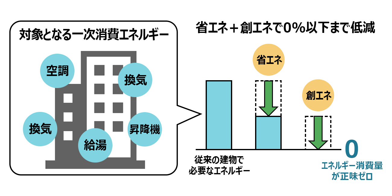 従来の建物で必要なエネルギー（空調、換気、給湯、昇降機などで利用される一次消費エネルギー）を省エネと創エネで0%以下まで低減させることを示す図。