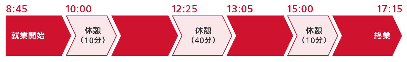 リコーエスポアール株式会社の勤務スケジュールは、8:45始業、10:00と15:00に10分休憩、12:25から13:05まで40分の昼休憩を挟み、17:15に終業する構成。1日の流れを時間帯ごとに区切った図。