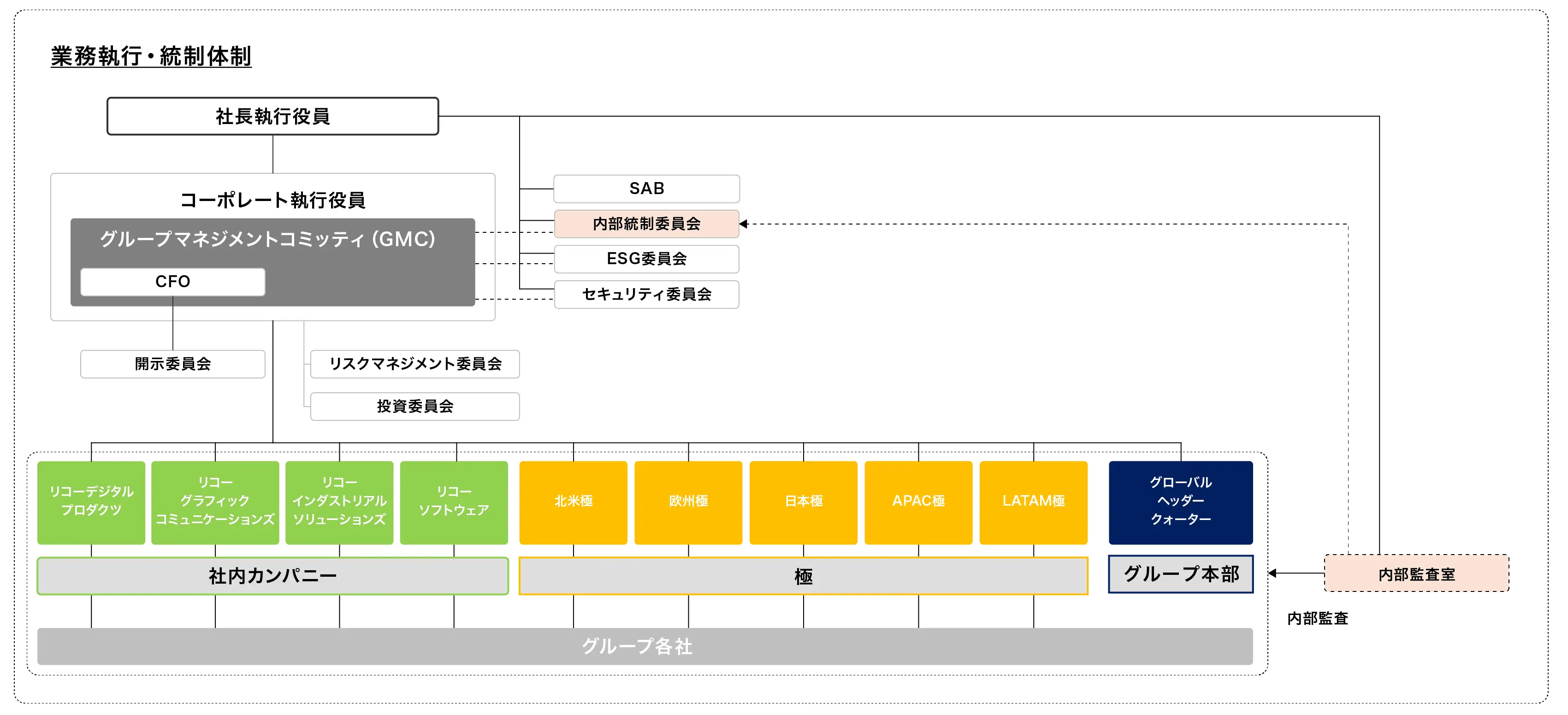 画像：業務執行・統制体制図