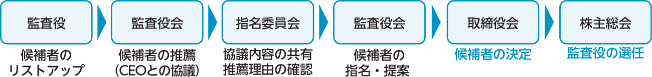 監査役の選任プロセス