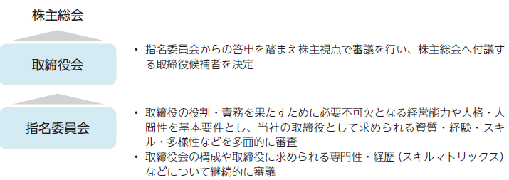 指名委員会からの答申を踏まえ株主視点で審議を行い、株主総会へ付議する取締役候補者を決定。取締役の役割・責務を果たすために必要不可欠となる経営能力や人格・人間性を基本要件とし、当社の取締役として求められる資質・経験・スキル・多様性などを多面的に審査。取締役会の構成や取締役に求められる専門性・経歴（スキルマトリックス）などについて継続的に審議。