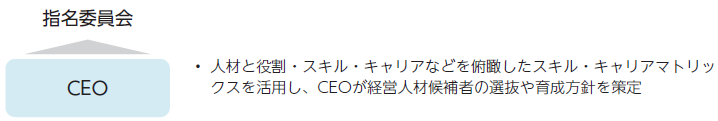 人材と役割・スキル・キャリアなどを俯瞰したスキル・キャリアマトリックスを活用し、CEOが経営人材候補者の選抜や育成方針を策定。