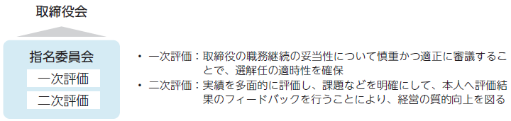 一次評価：取締役の職務継続の妥当性について慎重かつ適正に審議することで、選解任の適時性を確保。二次評価：実績を多面的に評価し、課題などを明確にして、本人へ評価結果のフィードバックを行うことにより、経営の質的向上を図る。