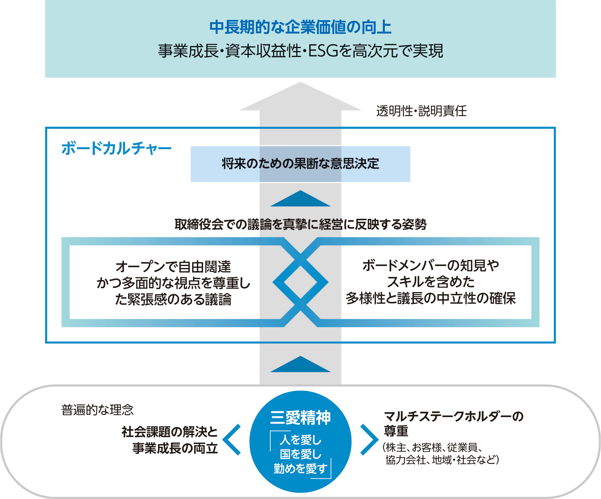 リコーのボードカルチャーの概念図