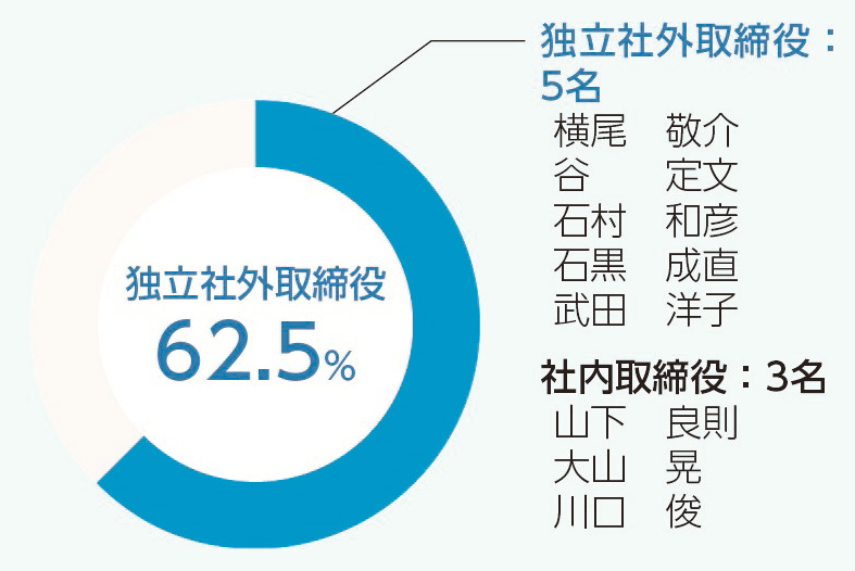 独立社外取締役：62.5％