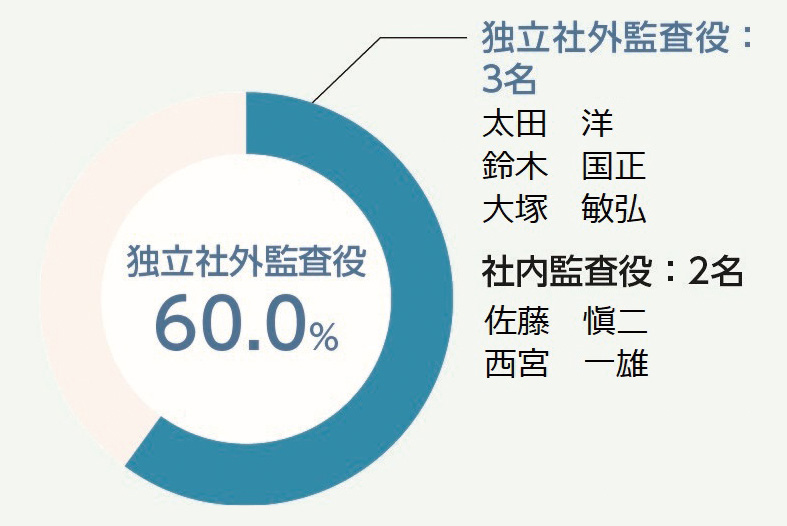 独立社外監査役：60.0%