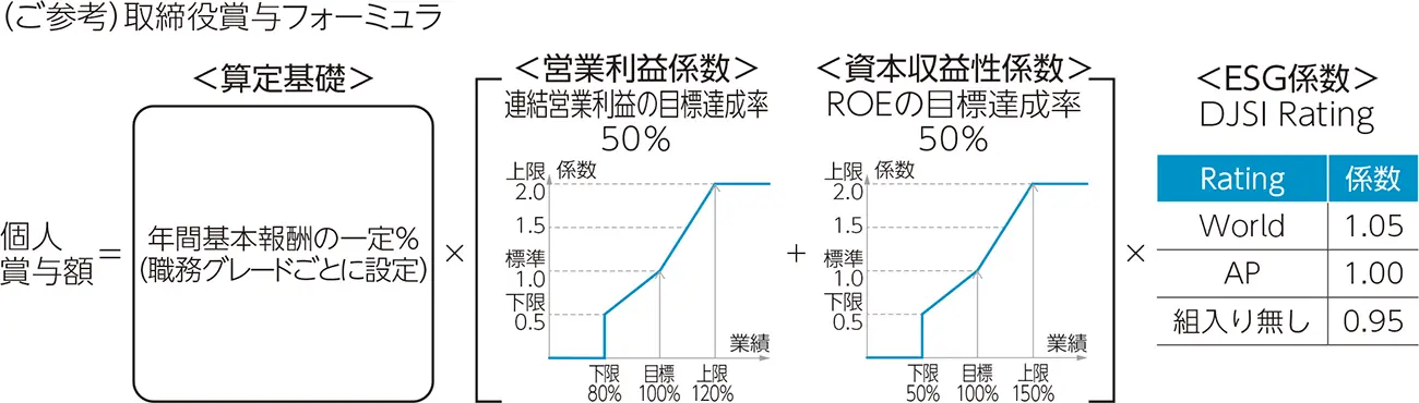 （ご参考）取締役賞与フォーミュラ